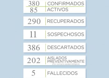 COVID19: Reportan 5 nuevos casos positivos (4 en Tornquist y 1 en Chasicó)