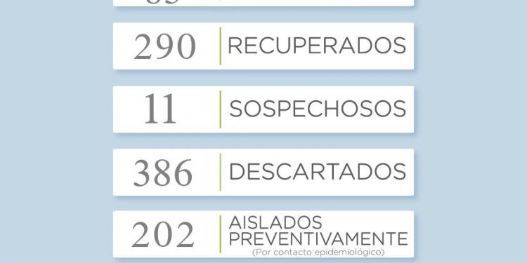 COVID19: Reportan 5 nuevos casos positivos (4 en Tornquist y 1 en Chasicó)