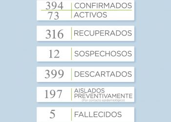 COVID-19: Se reportaron 3 casos en Tornquist, 3 en Chasicó y 2 en Sierra de la Ventana