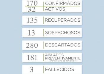 Confirman seis nuevos casos de coronavirus en el distrito