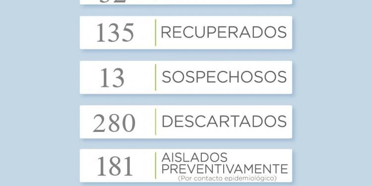 Confirman seis nuevos casos de coronavirus en el distrito