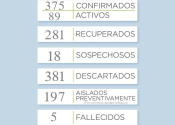 COVID19: Se registraron 10 nuevos casos en el distrito