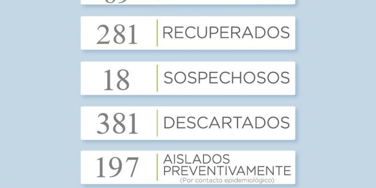COVID19: Se registraron 10 nuevos casos en el distrito
