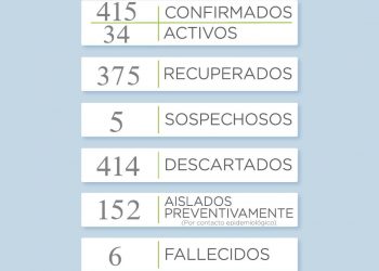 Se registraron seis nuevos casos positivos de coronavirus en el distrito de Tornquist
