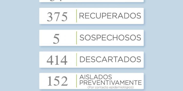 Se registraron seis nuevos casos positivos de coronavirus en el distrito de Tornquist