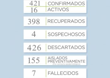 COVID19: Reportan un nuevo caso en Tornquist y suman 16 los activos