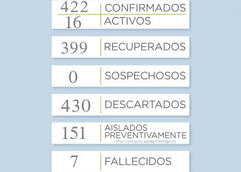 Reportan un nuevo caso positivo de coronavirus en el distrito de Tornquist