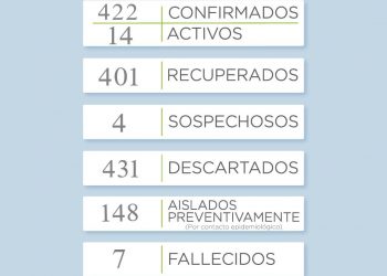 Primer día sin que se registren nuevos casos de COVID en el distrito