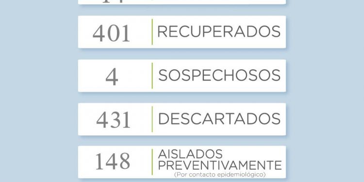 Primer día sin que se registren nuevos casos de COVID en el distrito