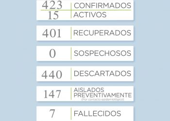 Un nuevo caso de coronavirus reportado y son 15 las personas activas