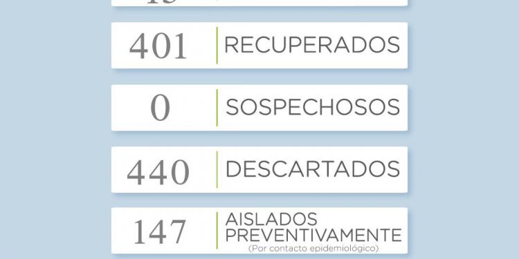 Un nuevo caso de coronavirus reportado y son 15 las personas activas