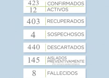 COVID19: Reportan un nuevo fallecimiento y hay 2 recuperados
