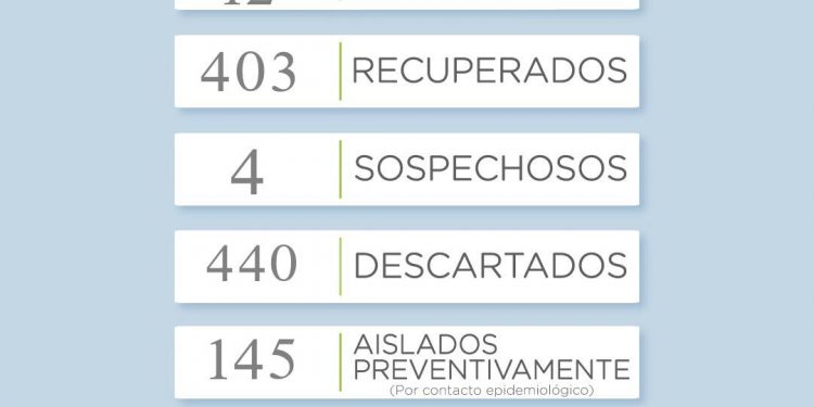 COVID19: Reportan un nuevo fallecimiento y hay 2 recuperados