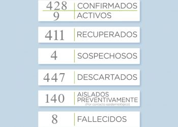 Reportan cuatro nuevos casos de COVID en el distrito
