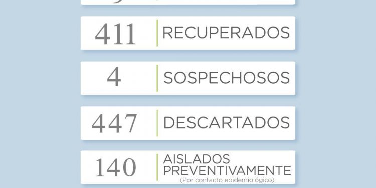 Reportan cuatro nuevos casos de COVID en el distrito