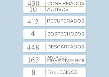 Reportan dos nuevos casos positivos de coronavirus en el distrito