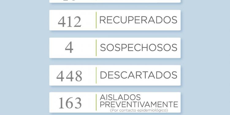 Reportan dos nuevos casos positivos de coronavirus en el distrito