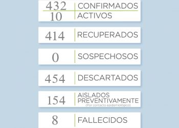 Reportan dos nuevos casos positivos de coronavirus y hubo dos altas