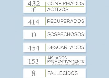 Hoy no se reportaron casos positivos de covid