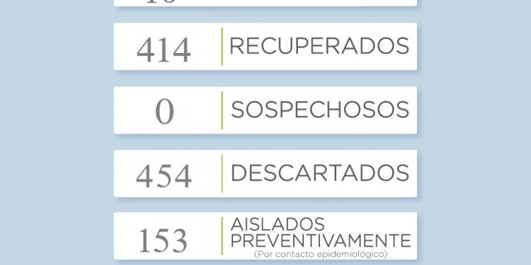Hoy no se reportaron casos positivos de covid