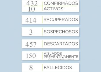 Covid19: No se reportaron nuevos casos en el distrito