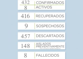Covid 19: Otra jornada sin casos y son 8 los que se mantienen activos en el distrito