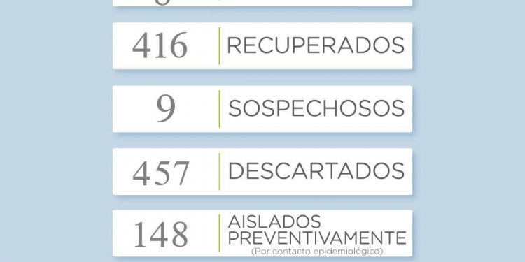 Covid 19: Otra jornada sin casos y son 8 los que se mantienen activos en el distrito