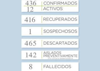 COVID 19: Se incrementó el número de casos activos en el distrito