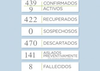 Covid 19: Se agregaron tres nuevos casos positivos en el distrito