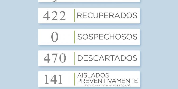 Covid 19: Se agregaron tres nuevos casos positivos en el distrito