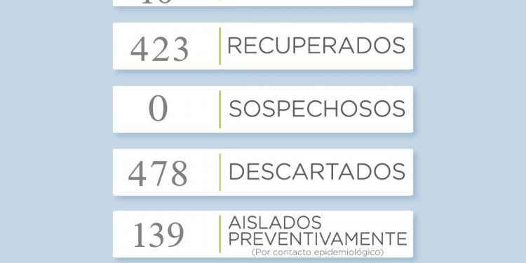 Covid-19: Sin cambios respecto a la jornada anterior