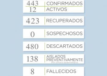 Covid 19: Reportan dos nuevos casos positivos en el distrito