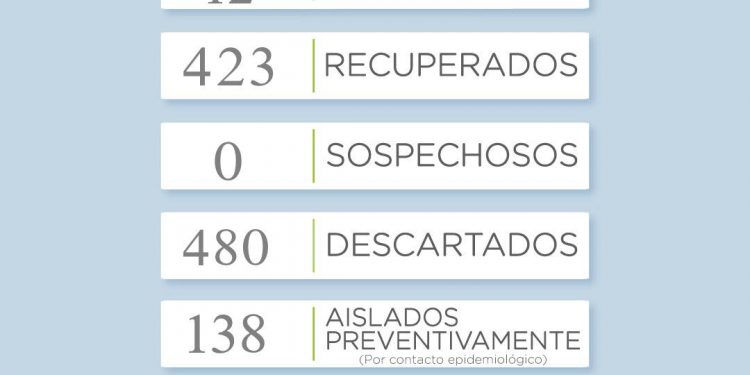 Covid 19: Reportan dos nuevos casos positivos en el distrito