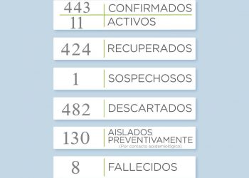 Covid19: Sin casos positivos en el día de hoy