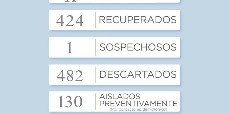 Covid19: Sin casos positivos en el día de hoy