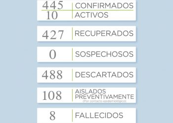 Covid 19: Reportan dos nuevos casos en la ciudad de Tornquist