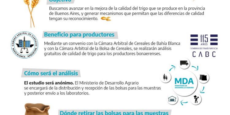 Productores podrán acceder a análisis gratuitos de calidad de trigo