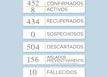 Covid 19: Un nuevo fallecido y dos casos positivos en el distrito