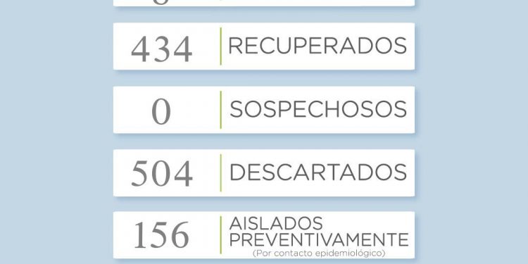 Covid 19: Un nuevo fallecido y dos casos positivos en el distrito