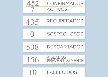 Covid19: Sin casos positivos en el día de la fecha