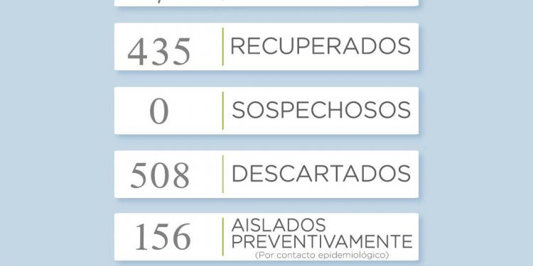 Covid19: Sin casos positivos en el día de la fecha