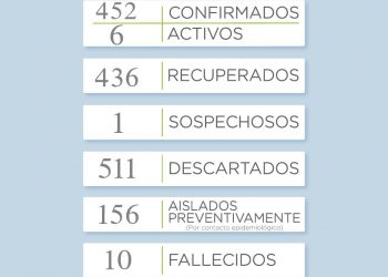 Covid 19: Otra jornada sin casos positivos