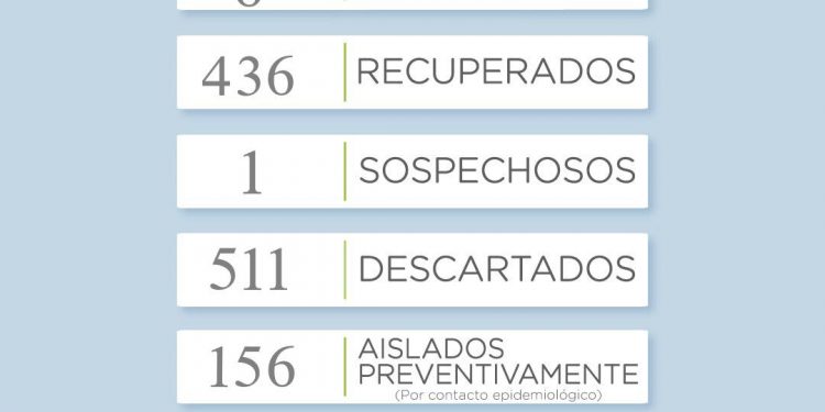 Covid 19: Otra jornada sin casos positivos