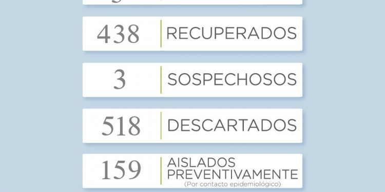 Covid 19: Otra jornada si nuevos casos positivos
