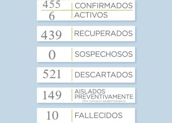 COVID-19: Se reportaron cinco nuevos casos positivos