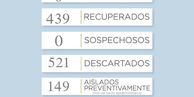 Covid19: Otra jornada sin cambios
