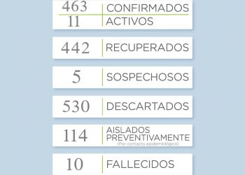 Covid 19: Hubo un incremento de casos activos