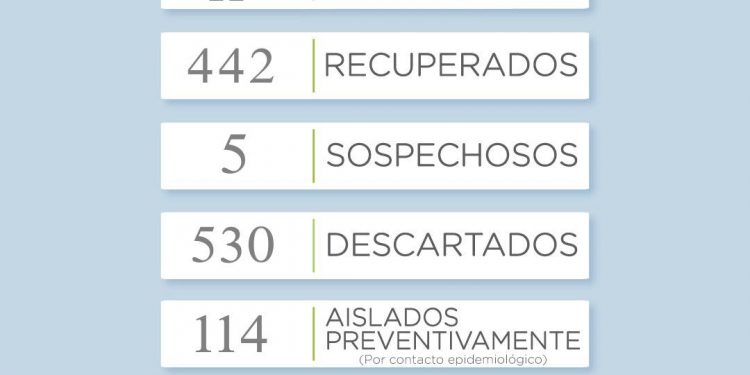 Covid 19: Hubo un incremento de casos activos