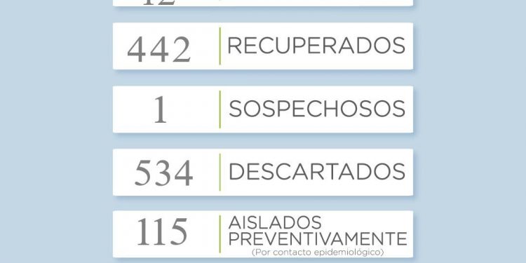 Covid19: Se sumó un nuevo caso en Tornquist y ahora son 12 los activos