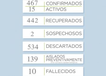 Covid19: Nuevo incremento de casos en la ciudad de Tornquist